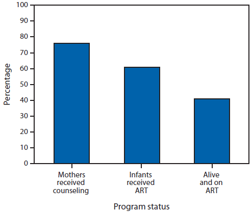 Percentage of Infants Diagnosed With HIV (N = 202*) Whose Mothers Received Post-HIV Test Counseling, Percentage Who Received ART, and Percentage Who Were Alive and on ART Through September 2013 -- Early Infant Diagnosis Program, Francistown, Botswana, 2005-2012