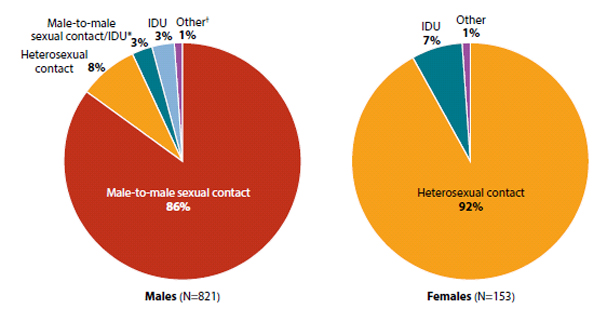 Estimated Diagnoses of HIV Infection Among Adult and Adolescent Asians, by Transmission Category and Gender, United States and 6 U.S. Dependent Areas, 2011