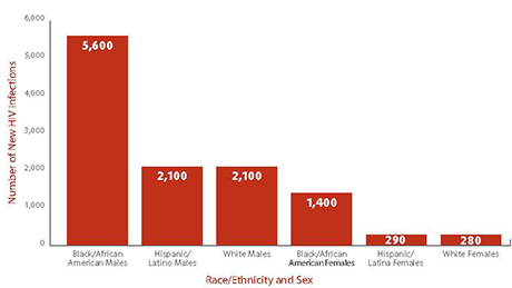 Age distribution of diagnoses of HIV infection in the United States in 2011