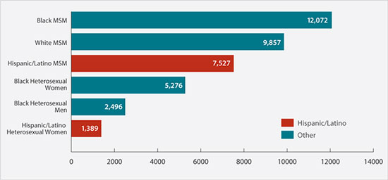 Estimated New HIV Diagnoses in the United States and 6 Dependent Areas for the Most-Affected Subpopulations, 2013