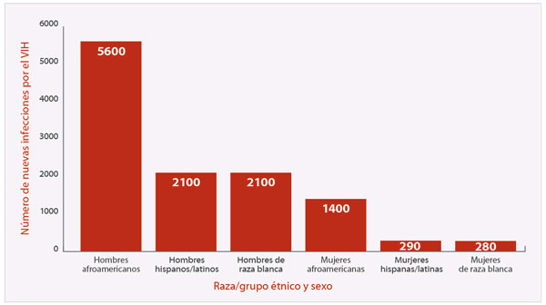 Estimaciones de Nuevas Infecciones en Jóvenes de 13 a 24 Años por Raza/Etnia y Sexo, Estados Unidos, 2010