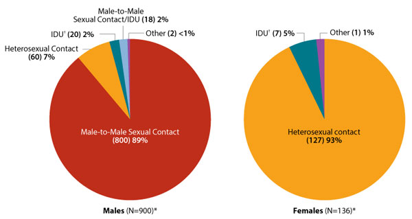 Estimated New HIV Diagnoses Among Adult and Adolescent Asians in the United States and 6 Dependent Areas by Transmission Category and Sex, 2014