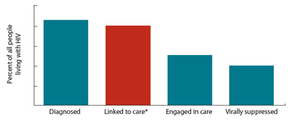 Understanding The Hiv Care Continuum