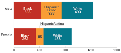 HIV Diagnoses Attributed to Injection Drug Use by Race/Ethnicity and Sex, 2015 -- United States
