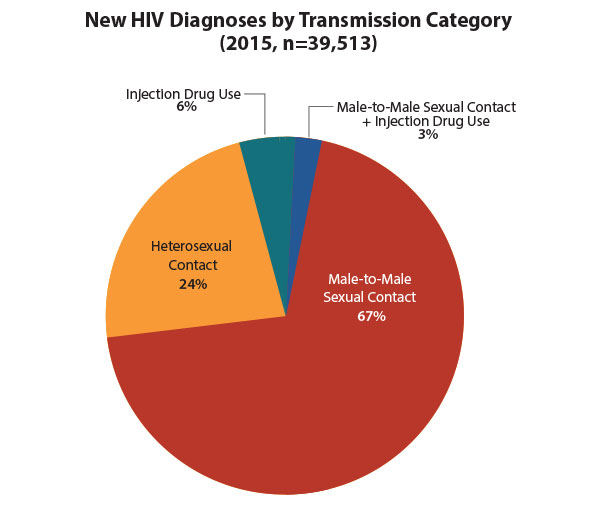 Basic HIV Statistics
