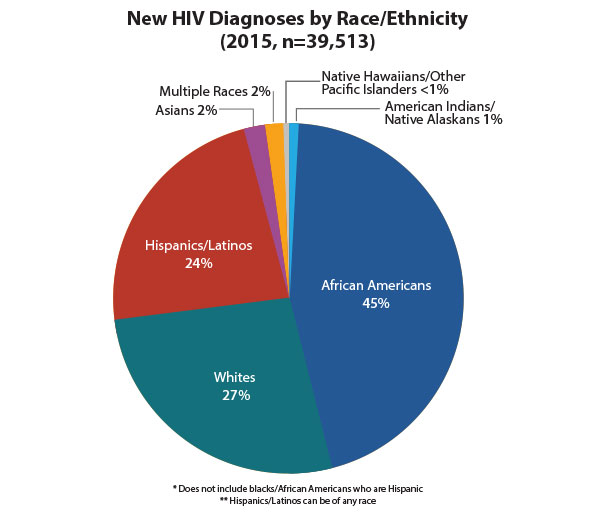 Basic HIV Statistics