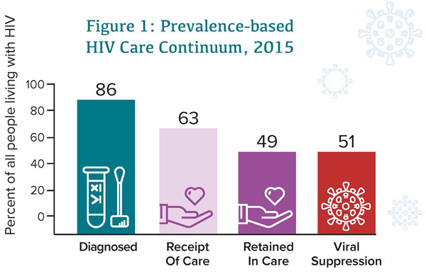 Understanding The Hiv Care Continuum Resource Center On Starting Hiv