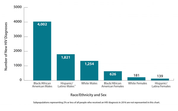 New HIV Diagnoses Among Youth in the United States, by Race/Ethnicity and Sex, 2016