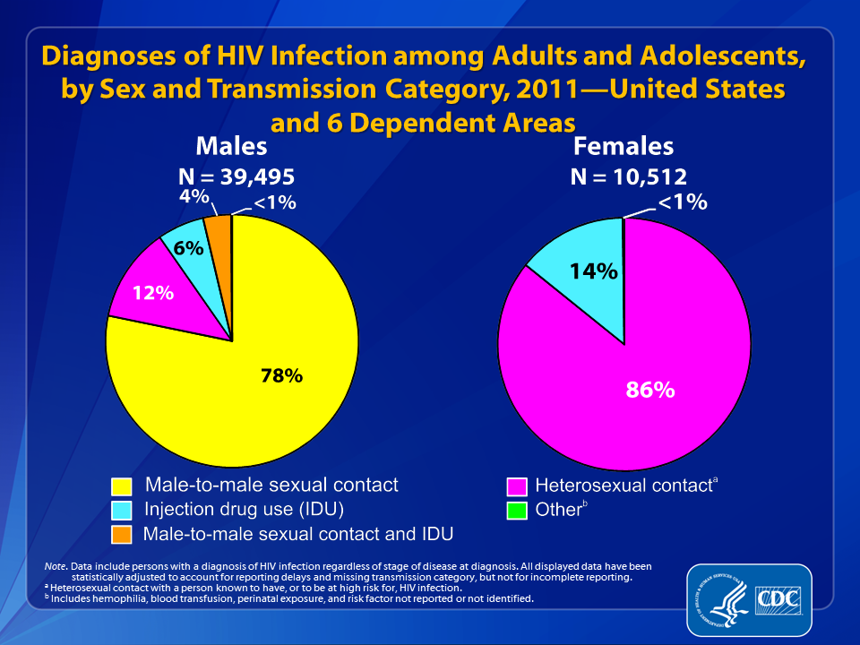 Hiv Surveillance Epidemiology Of Hiv Infection Through 2011 