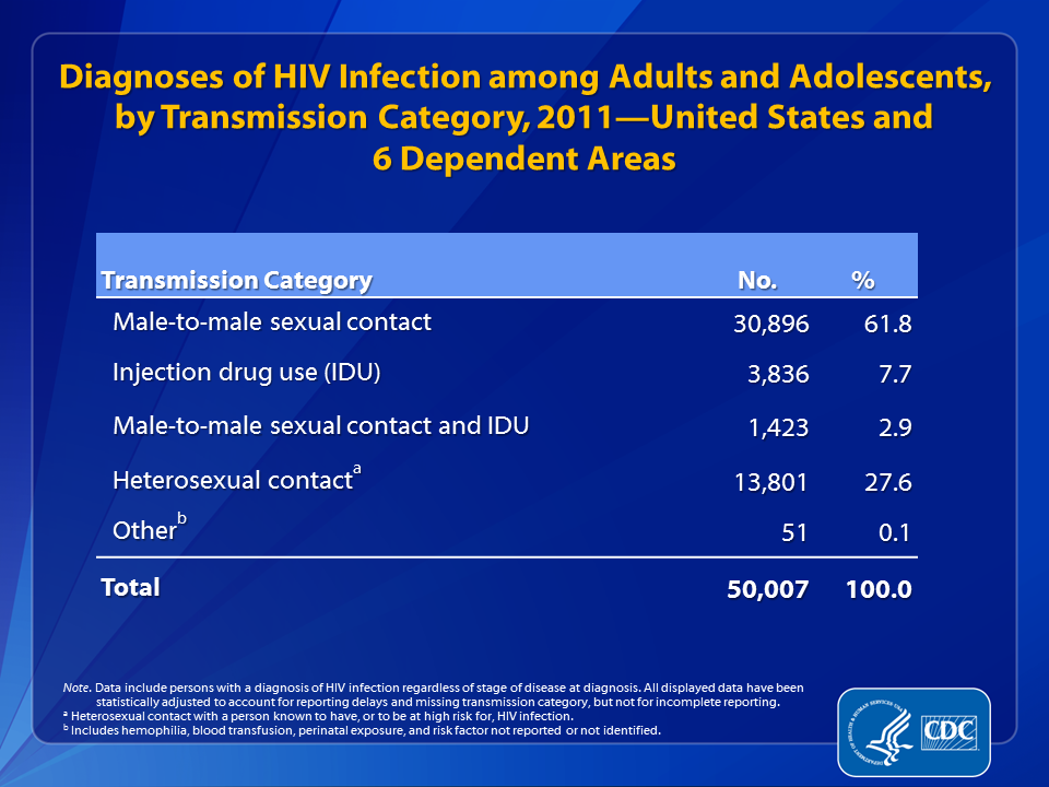 HIV Surveillance: Epidemiology Of HIV Infection (Through 2011 ...