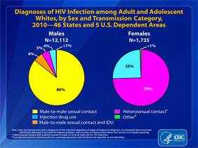 Slide 11: Diagnoses of HIV Infection Among Adult and Adolescent Whites, by Sex and Transmission Category, 2010 -- 46 States and 5 U.S. Dependent Areas