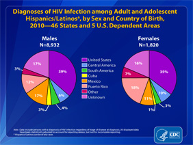 Slide 12: Diagnoses of HIV Infection Among Adult and Adolescent Hispanics/Latinos, by Sex and Country of Birth, 2010 -- 46 States and 5 U.S. Dependent Areas