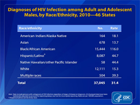 Slide 13: Diagnoses of HIV Infection Among Adult and Adolescent Males, by Race/Ethnicity, 2010 -- 46 States