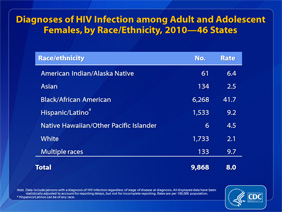 Slide 14: Diagnoses of HIV Infection Among Adult and Adolescent Females, by Race/Ethnicity, 2010 -- 46 States