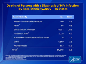 Slide 18: Deaths of Persons With a Diagnosis of HIV Infection, by Race/Ethnicity, 2009 -- 46 States