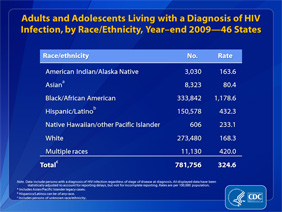 Slide 19: Adults and Adolescents Living With a Diagnosis of HIV Infection, by Race/Ethnicity, YearEnd 2009 -- 46 States