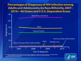 Slide 2: Percentages of Diagnoses of HIV Infection Among Adults and Adolescents, by Race/Ethnicity, 20072010 -- 46 States and 5 U.S. Dependent Areas