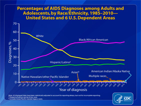 Slide 21: Percentages of AIDS Diagnoses Among Adults and Adolescents, by Race/Ethnicity, 19852010 -- United States and 6 U.S. Dependent Areas