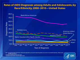 Slide 22: Rates of AIDS Diagnoses Among Adults and Adolescents, by Race/Ethnicity, 20002010 -- United States