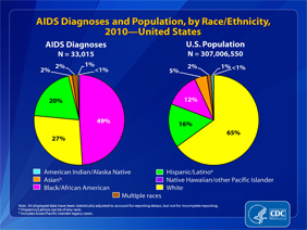 Slide 23: AIDS Diagnoses and Population, by Race/Ethnicity, 2010 -- United States
