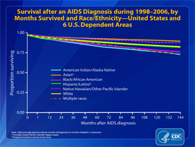 Slide 27: Survival After an AIDS Diagnosis During 19982006, by Months Survived and Race/Ethnicity -- United States and 6 U.S. Dependent Areas
