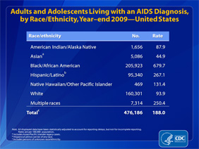 Slide 28: Adults and Adolescents Living With an AIDS Diagnosis, by Race/Ethnicity, Yearend 2009 -- United States