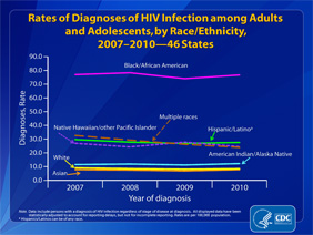 Slide 3: Rates of Diagnoses of HIV Infection Among Adults and Adolescents, by Race/Ethnicity, 20072010 -- 46 States