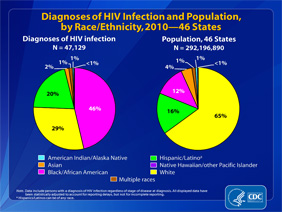 Slide 6: Diagnoses of HIV Infection and Population, by Race/Ethnicity, 2010 -- 46 States