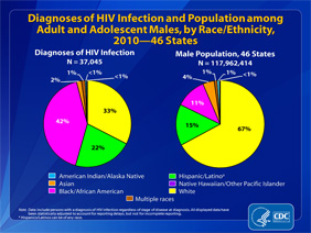 Slide 7: Diagnoses of HIV Infection and Population Among Adult and Adolescent Males, by Race/Ethnicity, 2010 -- 46 States