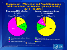 Slide 8: Diagnoses of HIV Infection and Population Among Adult and Adolescent Females, by Race/Ethnicity, 2010 -- 46 States