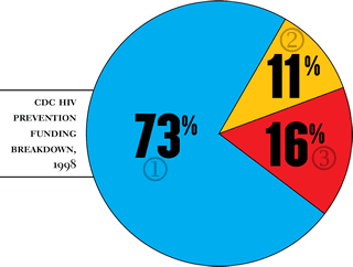 División del financiamiento para la prevención del VIH de los CDC, 1998