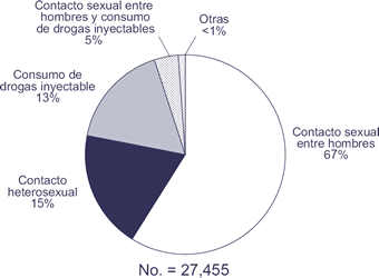 No. = 27,455

Contacto sexual entre hombres: 67%
Contacto heterosexual: 15%
Consumo de drogas inyectables: 13%
Contacto sexual entre hombres y consumo de drogas inyectables: 5%
Otras: <1%