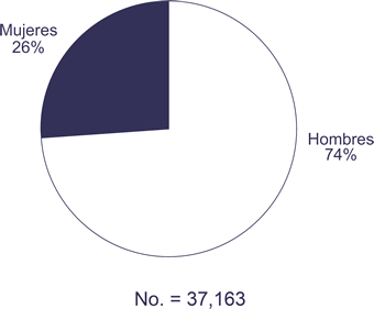 No. = 37,163

Hombres: 74%
Mujeres: 26%