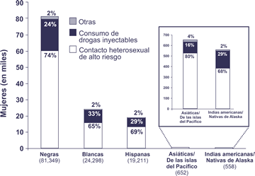Negras
No.: 81,349
Contacto heterosexual: 74%
Consumo de drogas inyectables: 24%
Otras: 2%

Blancas
No.: 24,298
Contacto heterosexual: 65%
Consumo de drogas inyectables: 33%
Otras: 2%

Hispanas
No.: 19,211
Contacto heterosexual: 69%
Consumo de drogas inyectables: 29%
Otras: 2%

Asi&aacute;ticas/Nativas de las islas del Pac&iacute;fico
No.: 652
Contacto heterosexual: 80%
Consumo de drogas inyectables: 16%
Otras: 4%

Indias americanas/Nativas de Alaska
No.: 558
Contacto heterosexual: 68%
Consumo de drogas inyectables: 29%
Otras: 2%