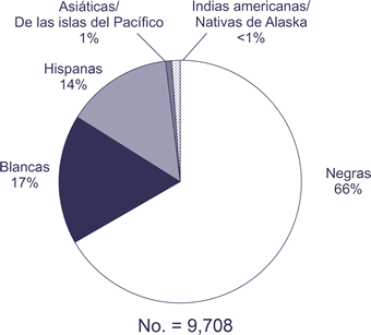 No. = 9,708

Negras: 66%
Blancas: 17%
Hispanas: 14%
Asi&aacute;ticas/Nativas de las islas del Pac&iacute;fico: 1%
Indias americanas/Nativas de Alaska: <1%