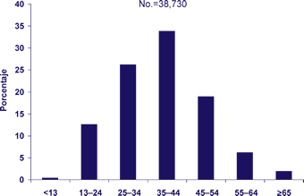 No. = 38,730
Alrededor de menos del 1 % de personas menores de 13 a&ntilde;os de edad
Alrededor del 13% de personas entre los 13 y 24 a&ntilde;os de edad
Alrededor del 26% de personas entre los 25 y 34 a&ntilde;os de edad
Alrededor del 34% de personas entre los 35 y 44 a&ntilde;os de edad
Alrededor del 19% de personas entre los 45 y 54 a&ntilde;os de edad
Alrededor del 6% de personas entre los 55 y 64 a&ntilde;os de edad
Alrededor del 2% de personas mayores de 65 a&ntilde;os de edad