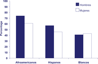 Afroamericanos:
Sexo masculino: 73%
Sexo femenino: 61%
Hispanos: 
Sexo masculino: 59%
Sexo femenino: 46%
Blancos:
Sexo masculino: 42%
Sexo femenino: 44%
