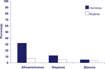 Afroamericanos:
Sexo masculino: 32%
Sexo femenino: 8%
Hispanos: 
Sexo masculino: 13%
Sexo femenino: 6%
Blancos:
Sexo masculino: 7%
Sexo femenino: 4%