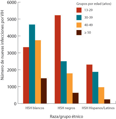 N&uacute;mero Estimado de Infecciones Nuevas por VIH en Hombres Que Tienen Relaciones Sexuales con Hombres (HSH), por Raza o Grupo &Eacute;tnico y Grupo de Edad, 2006