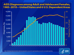 Slide 10: AIDS Diagnoses among Adult and Adolescent Females, 19852010 -- United States and 6 U.S. Dependent Areas