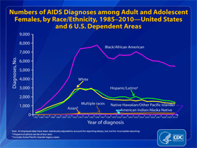 Slide 11: Numbers of AIDS Diagnoses among Adult and Adolescent Females, by Race/Ethnicity, 19852010 -- United States and 6 U.S. Dependent Areas