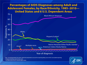 Slide 12: Percentages of AIDS Diagnoses among Adult and Adolescent Females, by Race/Ethnicity, 19852010 -- United States and 6 U.S. Dependent Areas