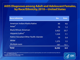 Slide 13: AIDS Diagnoses among Adult and Adolescent Females, by Race/Ethnicity, 2010 -- United States