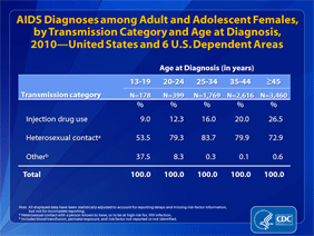 Slide 14: AIDS Diagnoses among Adult and Adolescent Females, by Transmission Category and Age at Diagnosis, 2010 -- United States and 6 U.S. Dependent Areas