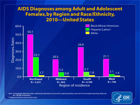 Slide 15: AIDS Diagnoses among Adult and Adolescent Females, by Region and Race/Ethnicity, 2010 -- United States
