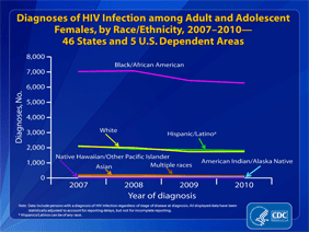 Slide 2: Diagnoses of HIV Infection among Adult and Adolescent Females, by Race/Ethnicity, 20072010 -- 46 States and 5 U.S. Dependent Areas