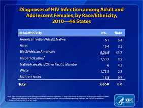 Slide 3: Diagnoses of HIV Infection among Adult and Adolescent Females, by Race/Ethnicity, 2010 -- 46 States