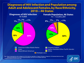 Slide 4: Diagnoses of HIV Infection and Population among Adult and Adolescent Females, by Race/Ethnicity, 2010 -- 46 States