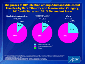 Slide 5: Diagnoses of HIV Infection among Adult and Adolescent Females, by Race/Ethnicity and Transmission Category, 2010 -- 46 States and 5 U.S. Dependent Areas