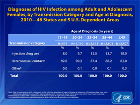 Slide 6: Diagnoses of HIV Infection among Adult and Adolescent Females, by Transmission Category and Age at Diagnosis, 2010 -- 46 States and 5 U.S. Dependent Areas
